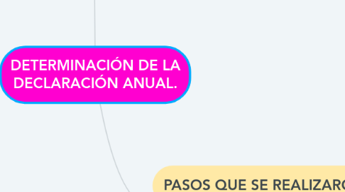 Mind Map: DETERMINACIÓN DE LA DECLARACIÓN ANUAL.