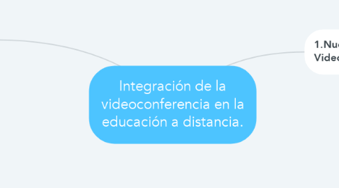 Mind Map: Integración de la videoconferencia en la educación a distancia.