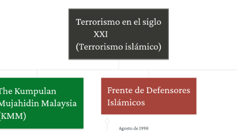 Mind Map: Terrorismo en el siglo XXI (Terrorismo islámico)