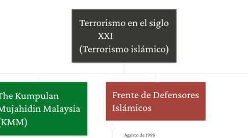 Mind Map: Terrorismo en el siglo XXI                    (Terrorismo islámico)