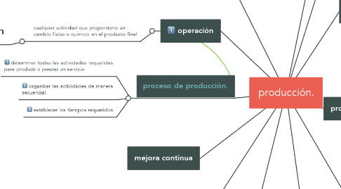 Mind Map: producción.