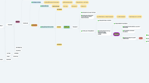 Mind Map: LITERATURA