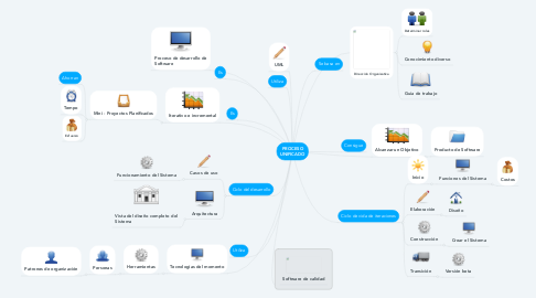 Mind Map: PROCESO UNIFICADO