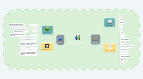 Mind Map: COMUNICACIÓN ORAL Y ESCRITA