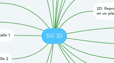 Mind Map: SIG 3D