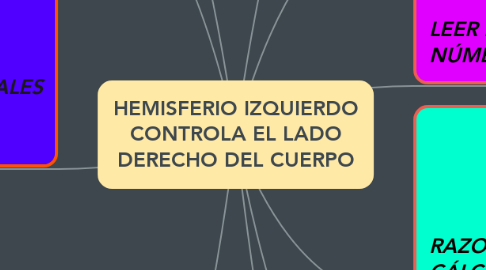 Mind Map: HEMISFERIO IZQUIERDO CONTROLA EL LADO DERECHO DEL CUERPO