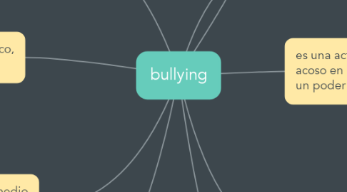 Mind Map: bullying