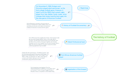 Mind Map: The history of Football