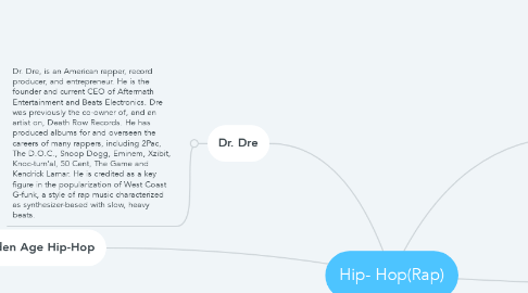 Mind Map: Hip- Hop(Rap)