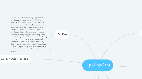 Mind Map: Hip- Hop(Rap)