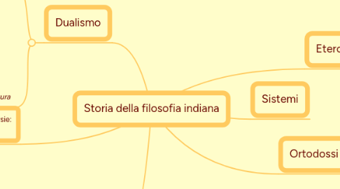 Mind Map: Storia della filosofia indiana