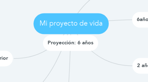 Mind Map: Mi proyecto de vida