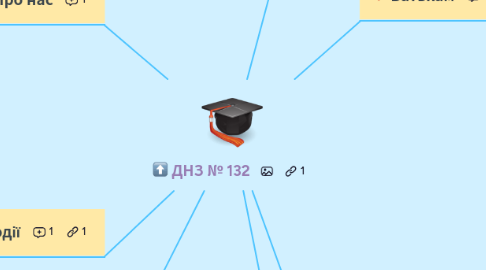 Mind Map: ДНЗ № 132