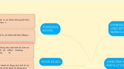 Mind Map: NOUNS