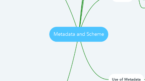 Mind Map: Metadata and Scheme