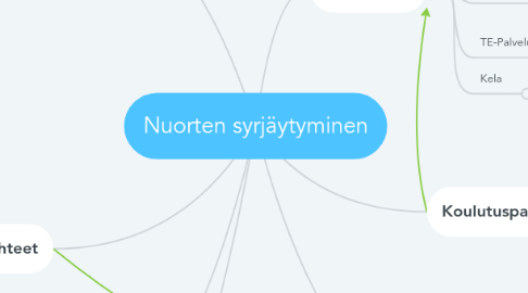 Mind Map: Nuorten syrjäytyminen