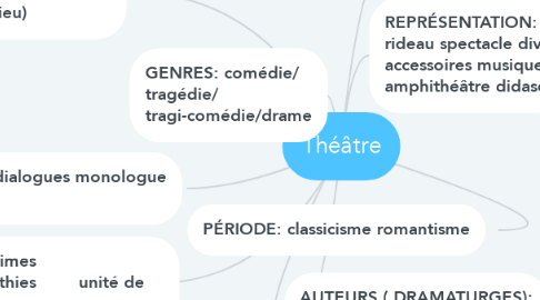 Mind Map: Théâtre