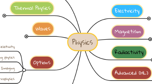 Mind Map: Physics