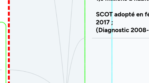 Mind Map: BENCHMARK Diagnostics de SCOT