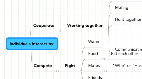 Mind Map: Individuals interact by: