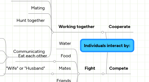 Mind Map: Individuals interact by: