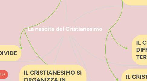 Mind Map: La nascita del Cristianesimo