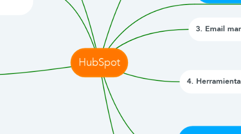 Mind Map: HubSpot