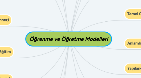 Mind Map: Öğrenme ve Öğretme Modelleri