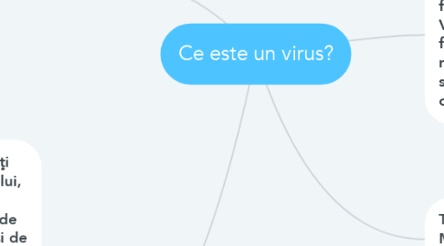 Mind Map: Ce este un virus?