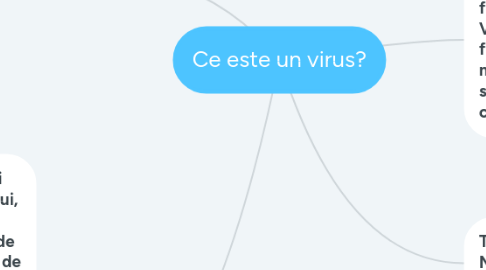 Mind Map: Ce este un virus?