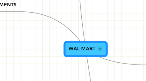 Mind Map: WAL-MART