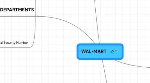 Mind Map: WAL-MART