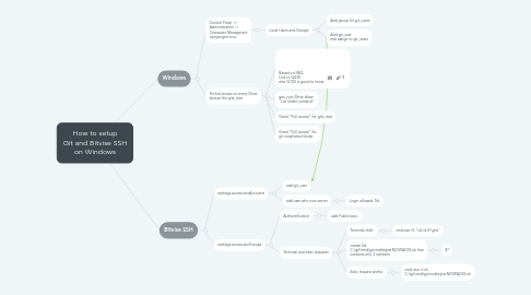 Mind Map: How to setup Git and Bitvise SSH on Windows