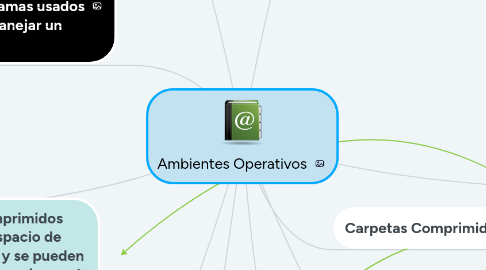 Mind Map: Ambientes Operativos