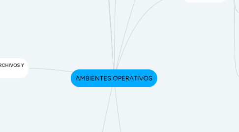 Mind Map: AMBIENTES OPERATIVOS