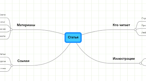 Mind Map: Статья