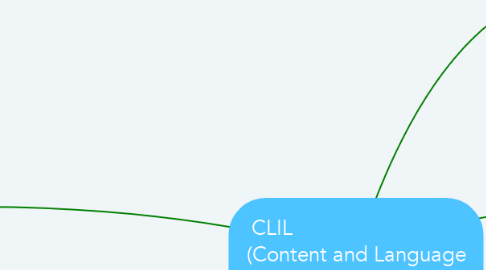 Mind Map: CLIL                               (Content and Language Integrated Learning)