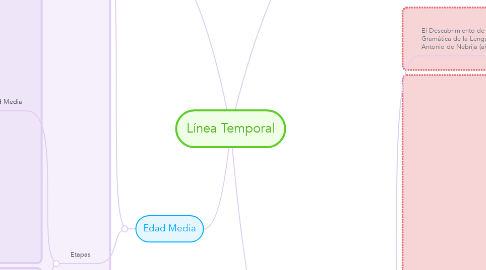Mind Map: Línea Temporal