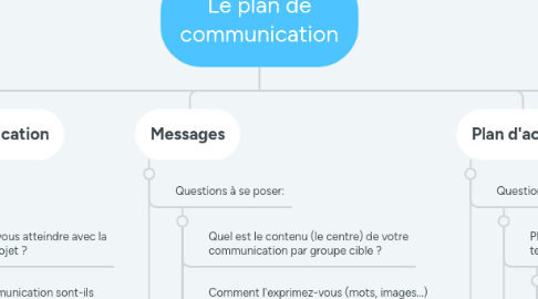 Mind Map: Le plan de communication