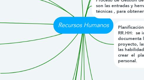 Mind Map: Recursos Humanos