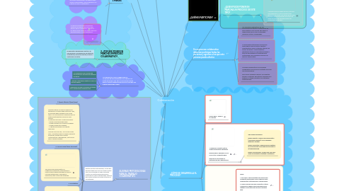 Mind Map: Colaboración