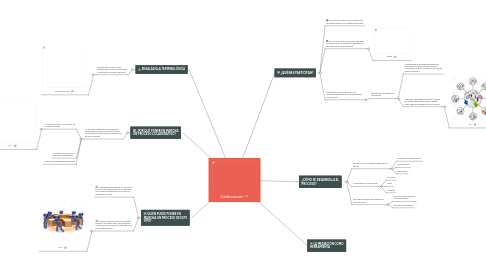 Mind Map: Colaboración