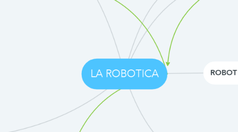 Mind Map: LA ROBOTICA