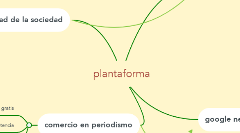 Mind Map: plantaforma