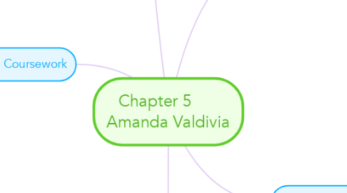 Mind Map: Chapter 5       Amanda Valdivia