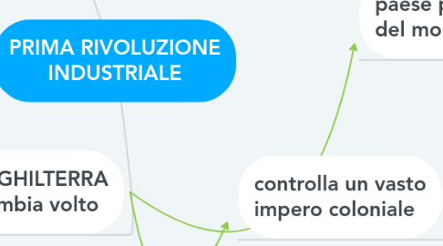 Mind Map: PRIMA RIVOLUZIONE INDUSTRIALE