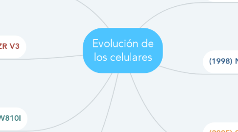 Mind Map: Evolución de los celulares