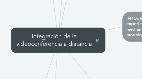 Mind Map: Integración de la videoconferencia a distancia