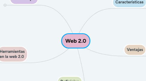 Mind Map: Web 2.0