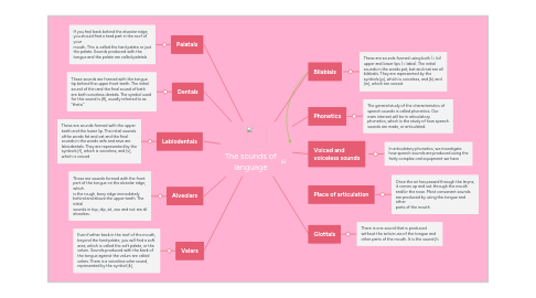 Mind Map: The sounds of language